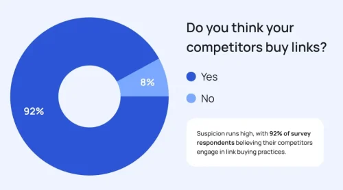 92% of SEOs and link builders believe their competitors are buying backlinks